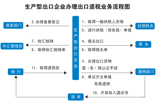 出口報關(guān)流程